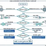 Cable accessories selection flowchart showing five-factor framework for voltage class, technology type, and environmental requirements