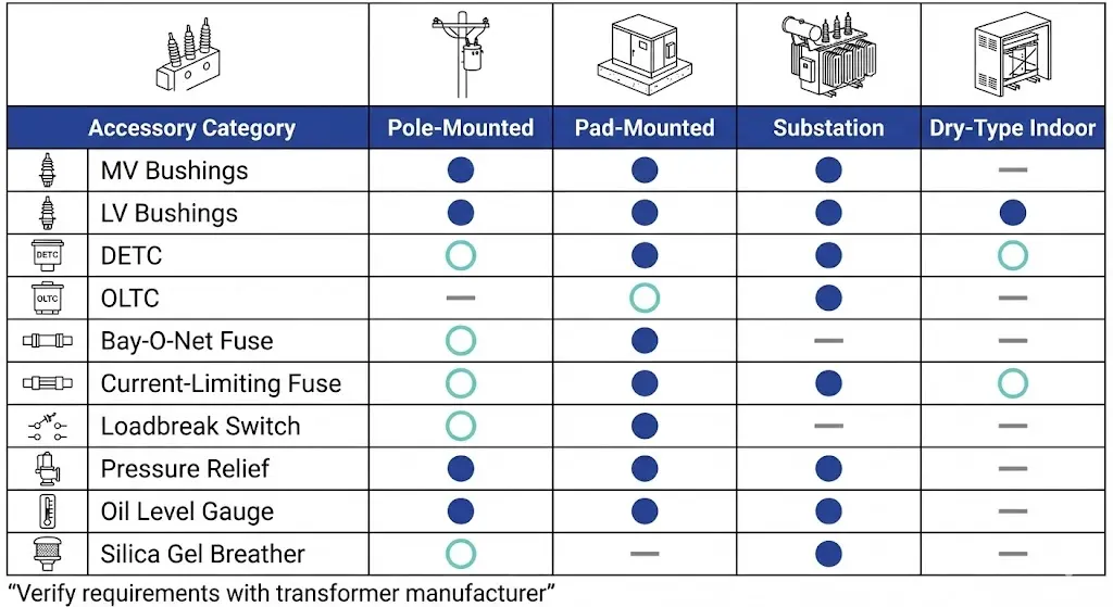 Selection matrix showing required and optional accessories for pole-mounted, pad-mounted, substation, and dry-type transformer configurations