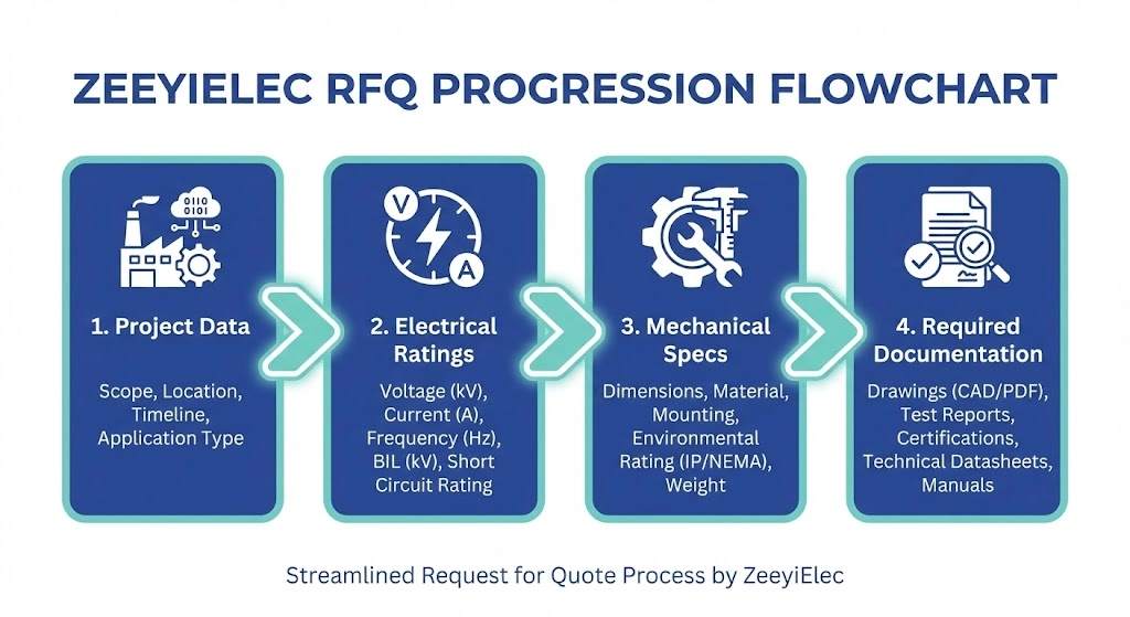 Five critical checkpoints for a bushing well insert procurement RFQ document.
