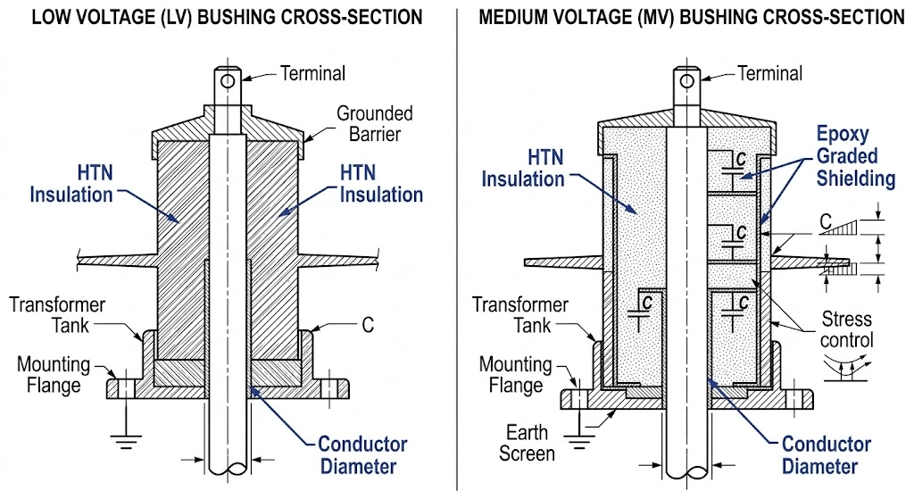 Cross-sectional vector diagram showing insulation layers and internal conductors of LV and MV transformer bushings.