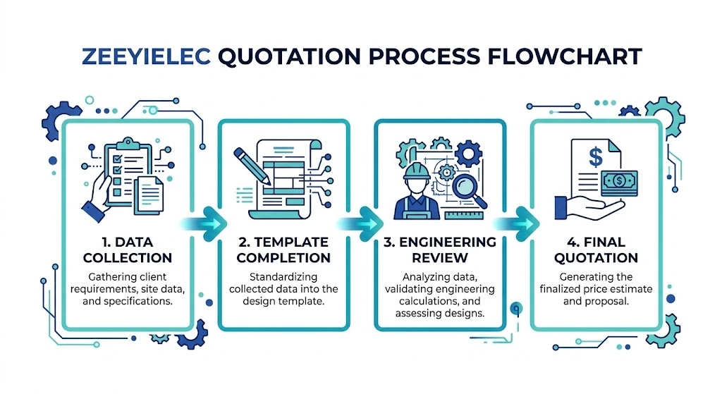 Flowchart of the RFQ submission process for transformer accessories from data input to engineering review.