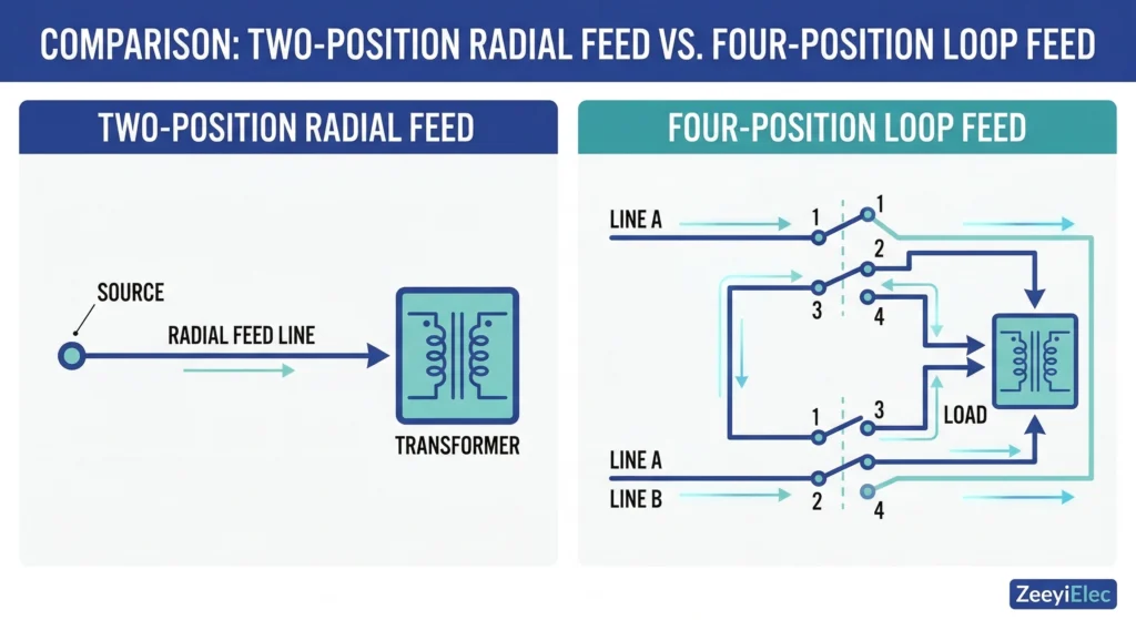 दो-स्थिति रेडियल फीड बनाम चार-स्थिति लूप फीड सेक्शनलाइजिंग टोपोलॉजीज़ की योजनाबद्ध तुलना।.