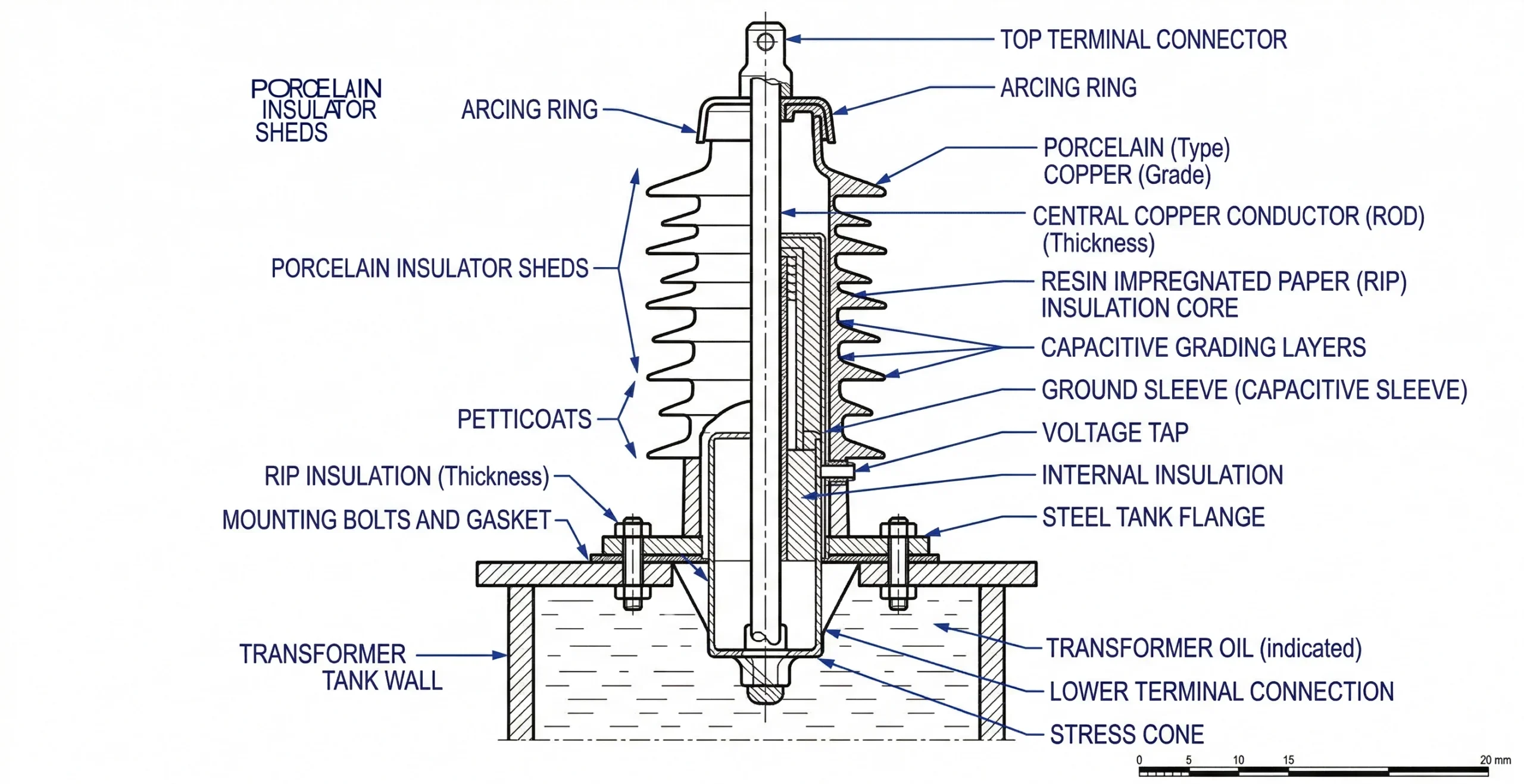 Les 10 principaux types de traversées de moyenne tension pour les transformateurs de distribution.
