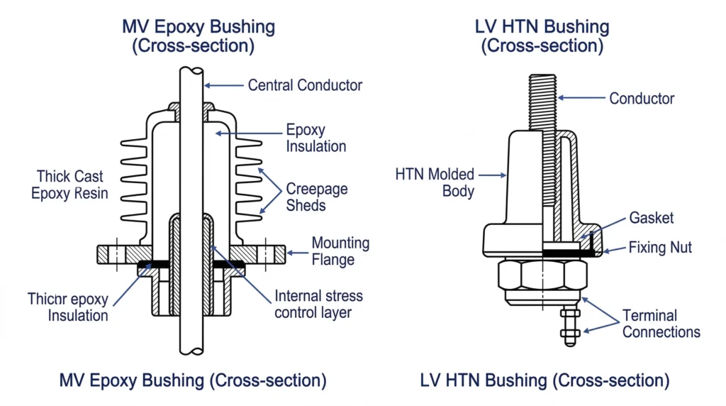مقارنة المقطع العرضي لبطانات الإيبوكسي متوسطة الجهد والبطانات HTN منخفضة الجهد.