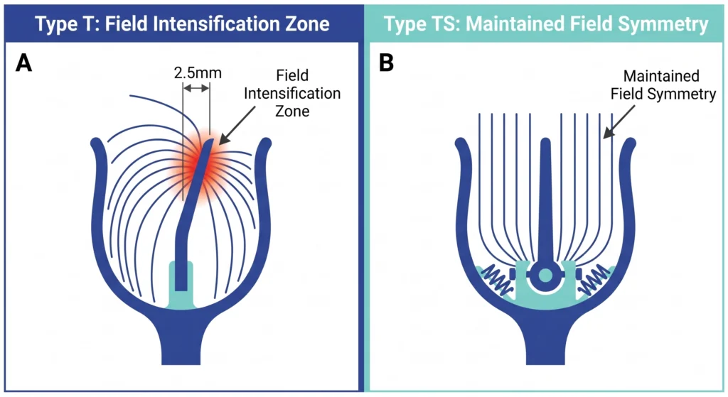 Two-panel infographic showing electric field intensification in Type T versus maintained field symmetry in Type TS loadbreak switch