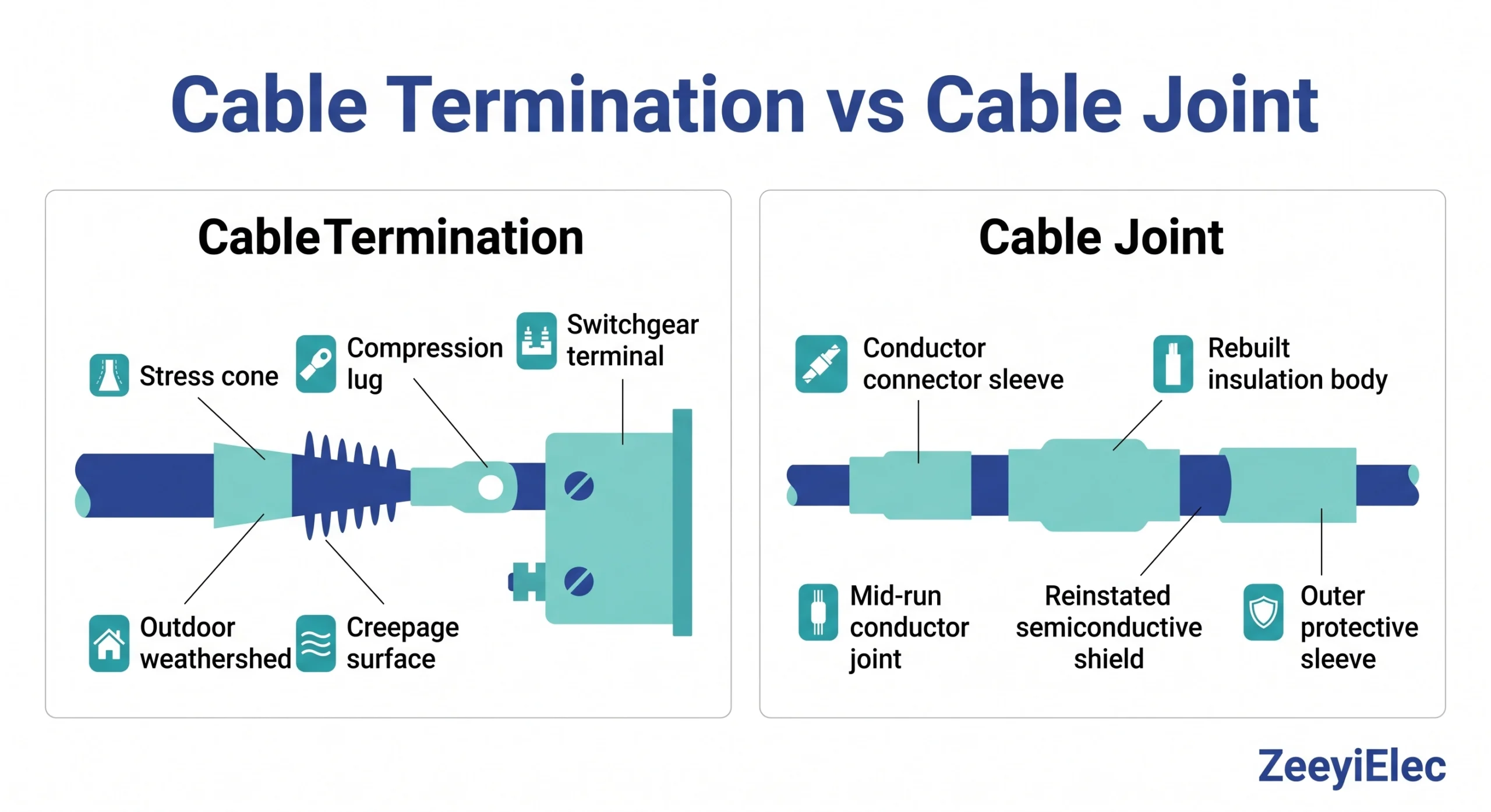 Cable termination vs cable joint comparison diagram for MV cable accessories selection
