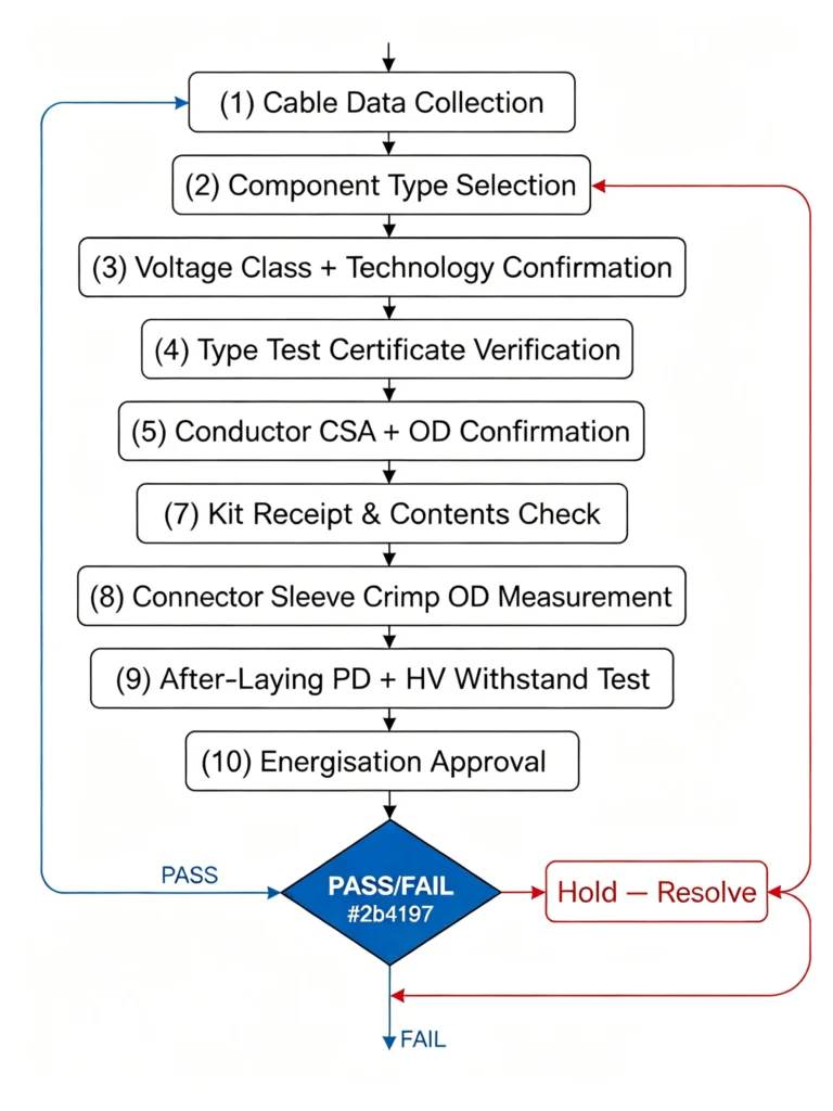 MV cable accessory procurement and installation quality checkpoint flowchart for terminations and joints