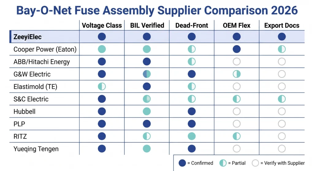 Supplier comparison scorecard for bayonet fuse assemblies across voltage class, BIL, dead-front design, OEM flexibility, and export documentation