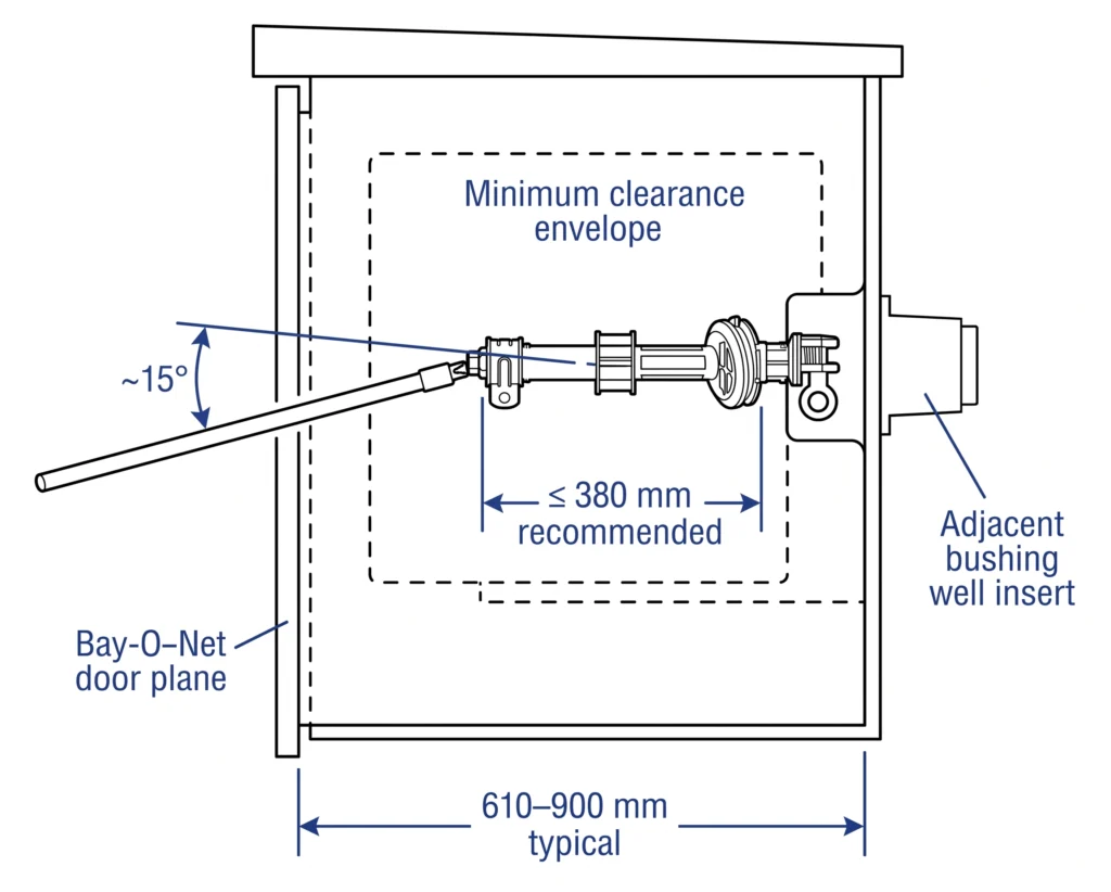 Side-view diagram of pad-mounted transformer enclosure showing Bay-O-Net fuse assembly clearance envelope and hot-stick insertion angle