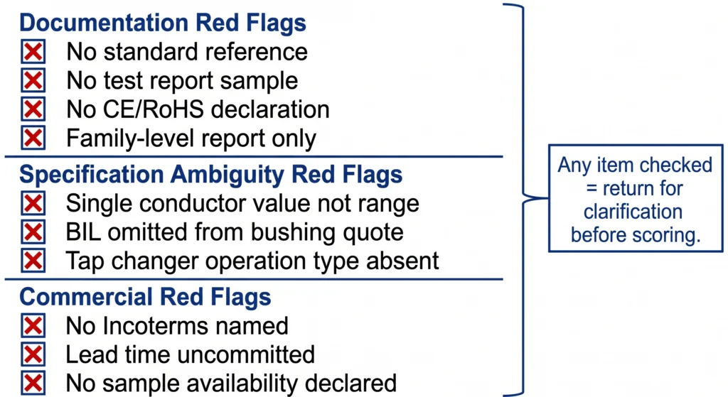 Three-tier supplier quotation disqualification checklist covering documentation specification and commercial red flags