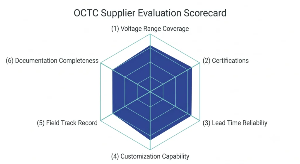 Radar chart scoring OCTC suppliers on six procurement evaluation criteria including certifications and lead time