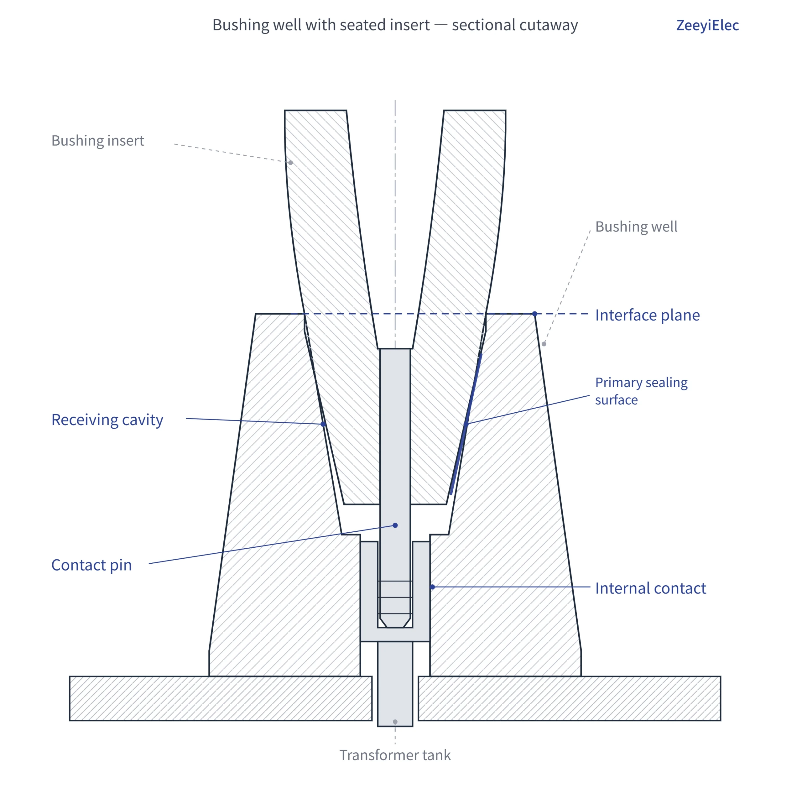 Bushing well interface dimensions cutaway showing seated well and insert mating plane
