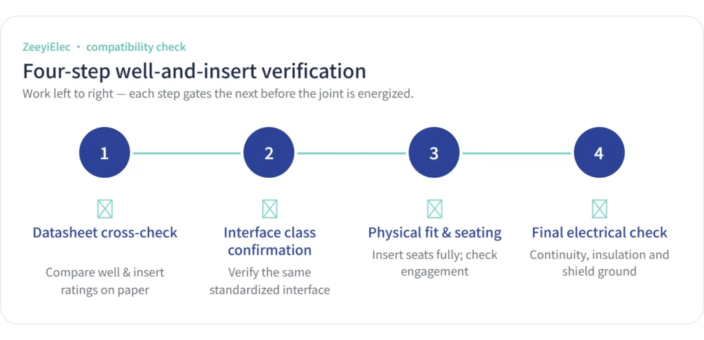 Four-step bushing well interface verification timeline before energization infographic