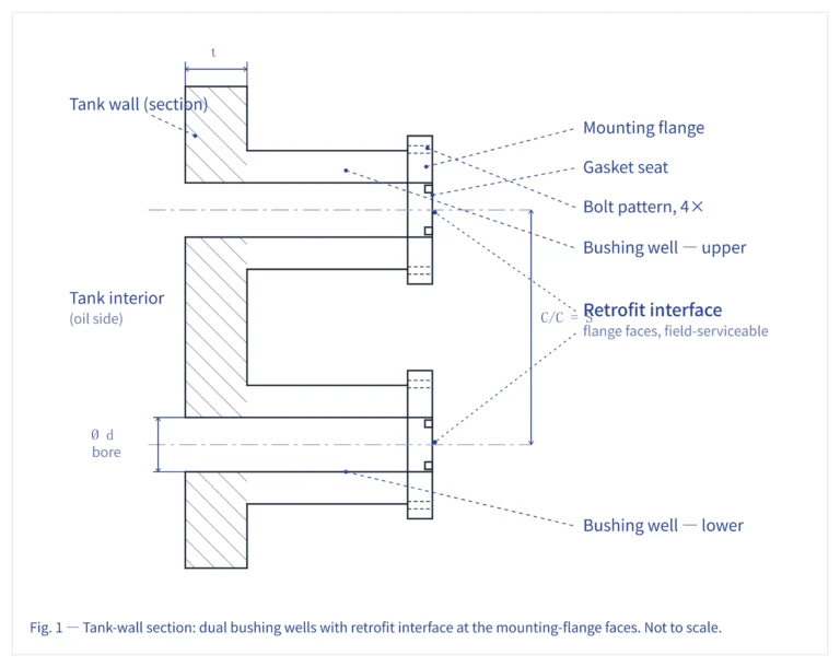 Diagrama da lista de verificação para a modernização das buchas de poço, mostrando a localização dos poços na parede do tanque de um transformador de distribuição antigo