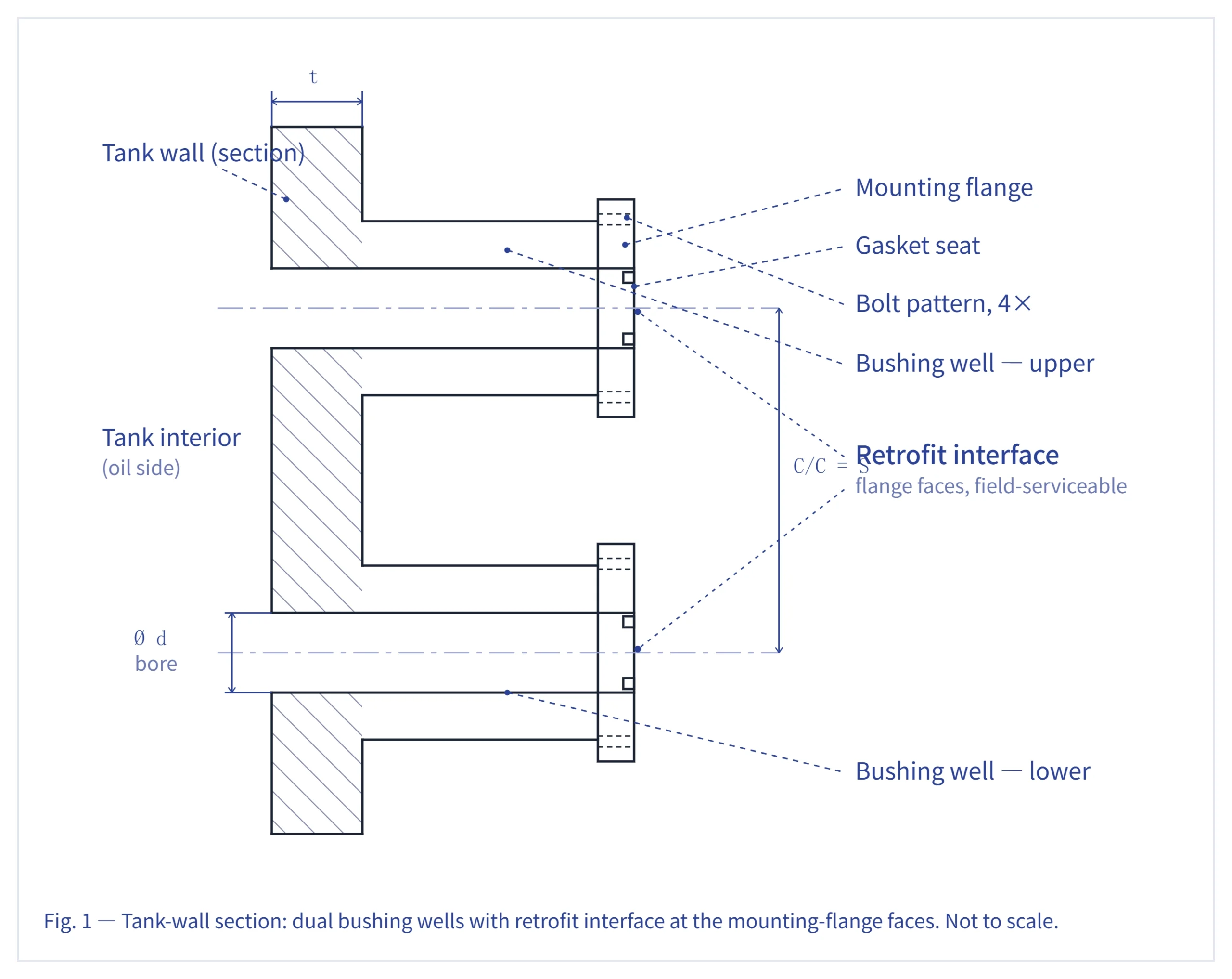 Bushing well retrofit checklist diagram showing well locations on a legacy distribution transformer tank wall