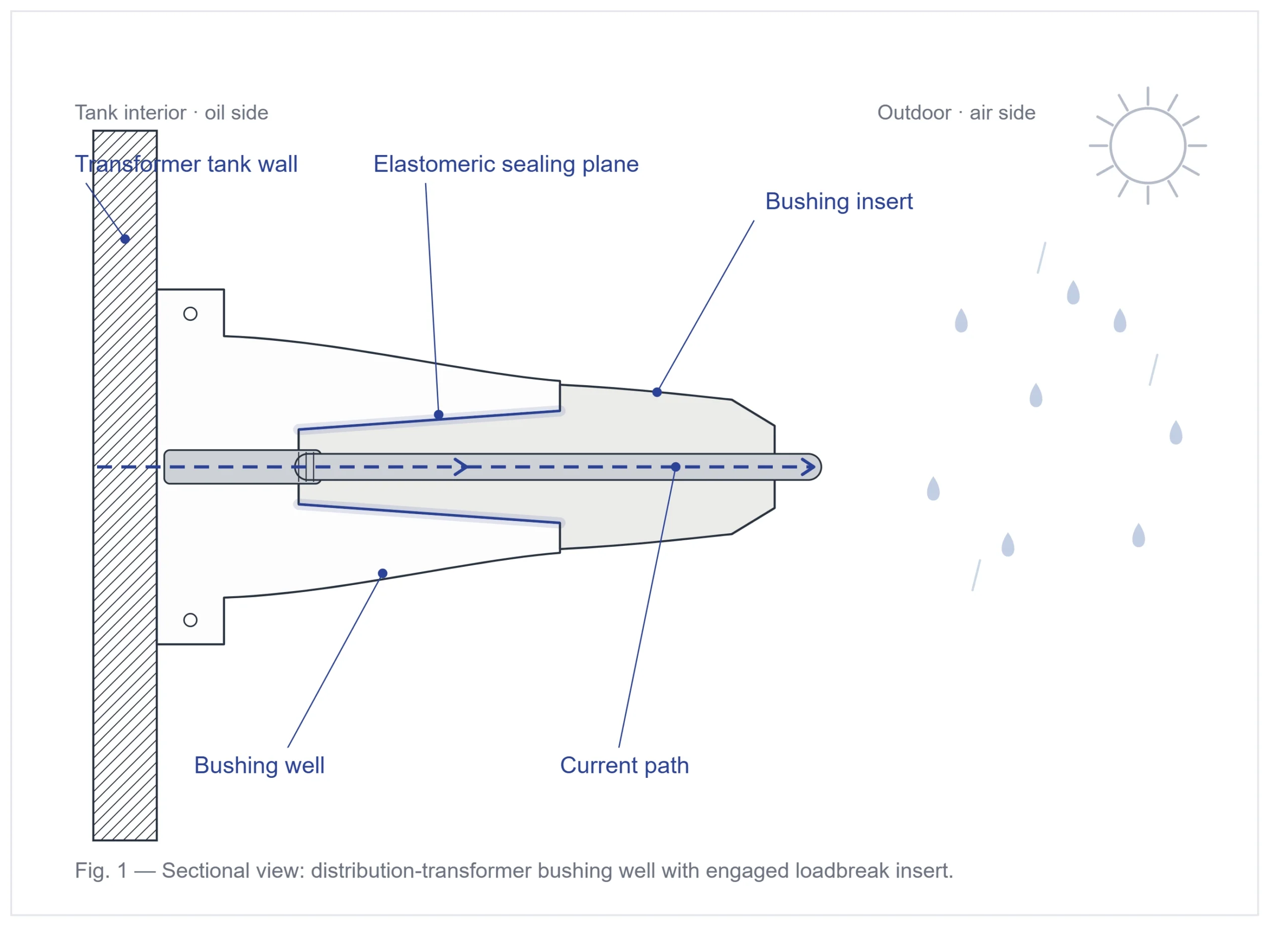 Bushing well sealing diagram showing outdoor moisture control at a transformer interface