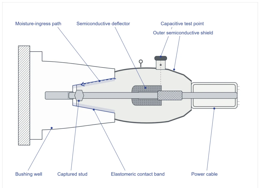Cross-section of bushing well interface showing elastomeric sealing plane and moisture ingress path