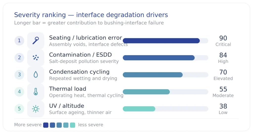 Infographic ranking five field conditions that accelerate bushing well interface tracking by severity