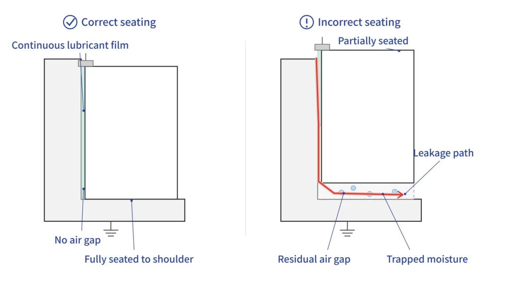 Vector diagram comparing correct full seating versus partial seating causing bushing well interface tracking