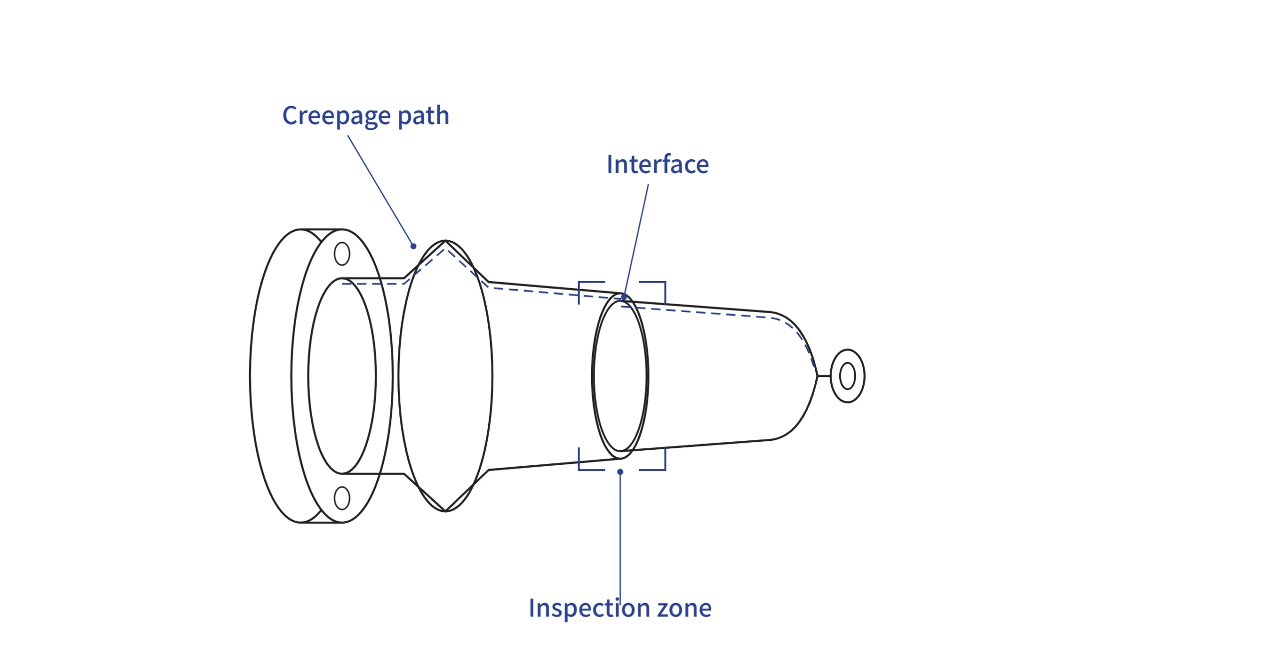 Bushing well tracking prevention guide showing insert interface, creepage path, and inspection focus areas
