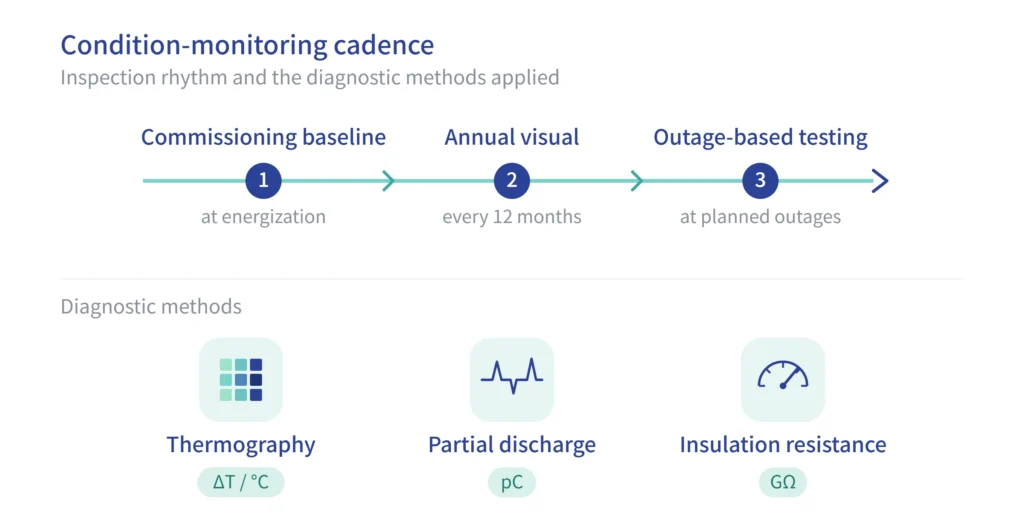 Infographic of bushing well inspection timeline with thermography, partial discharge, and insulation resistance methods