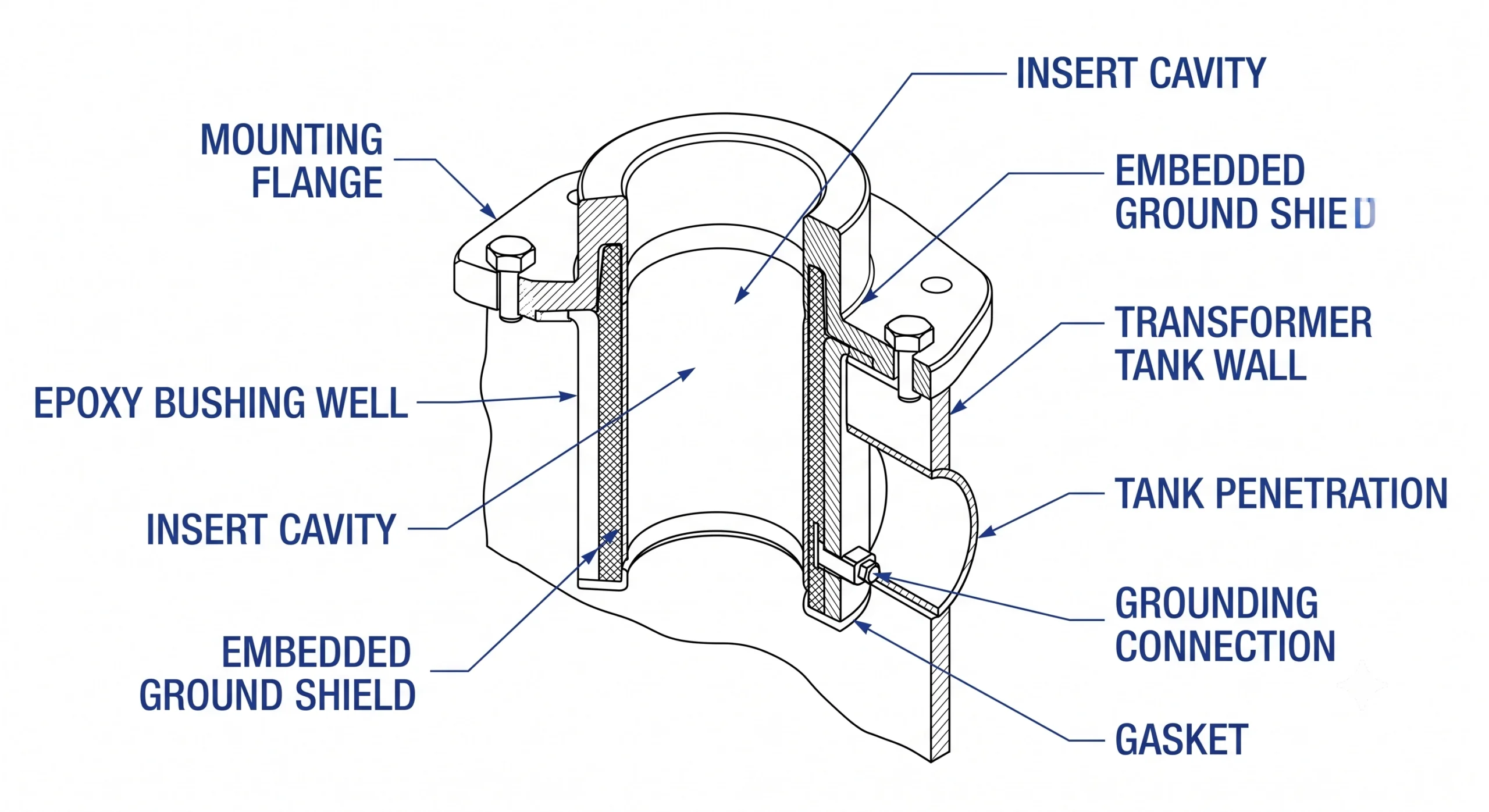 Epoxy bushing well cutaway showing deadfront interface and 200A insert seat for distribution transformers