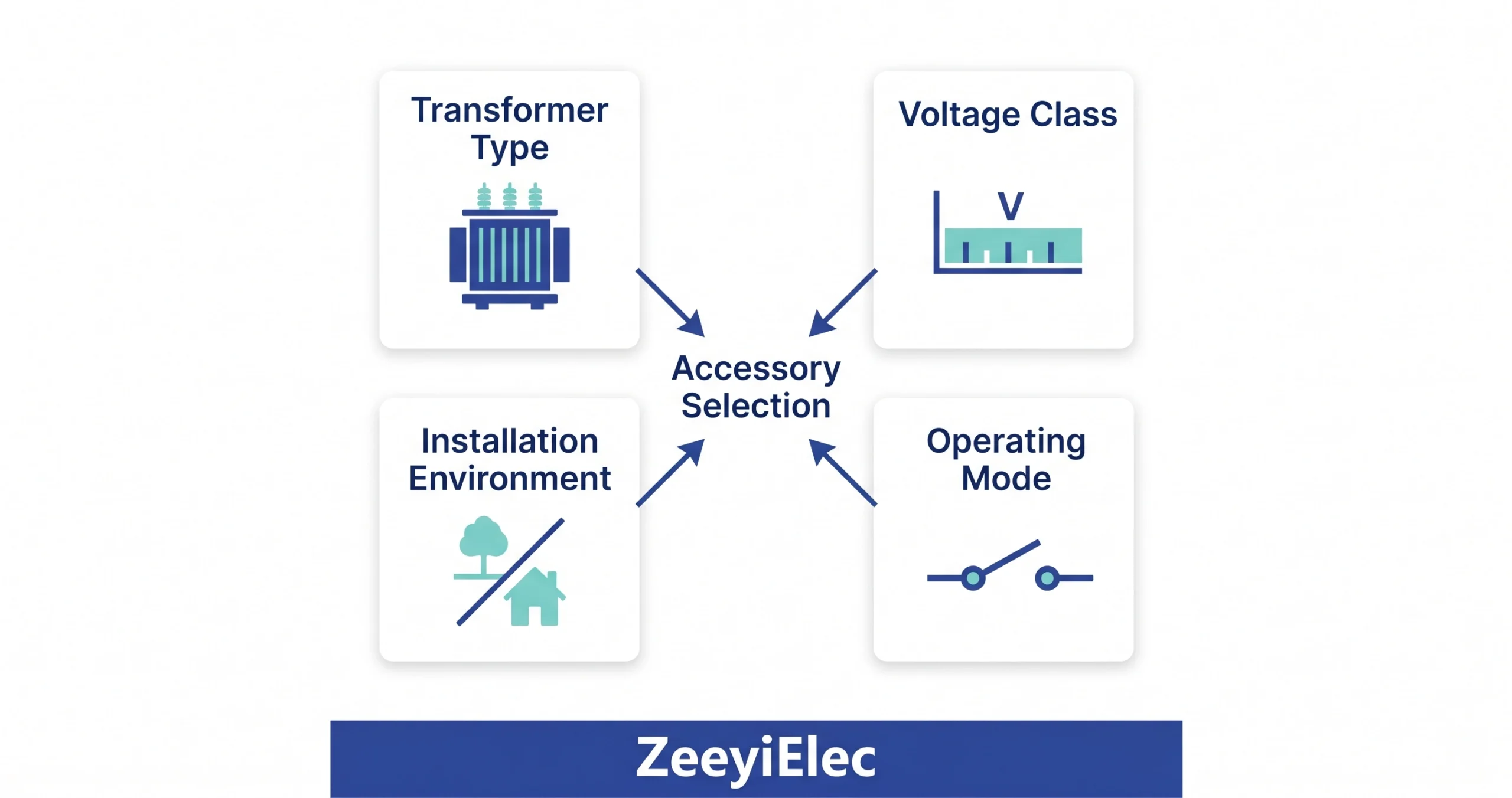 ZeeyiElec transformer accessories selection guide by application scenario 2026
