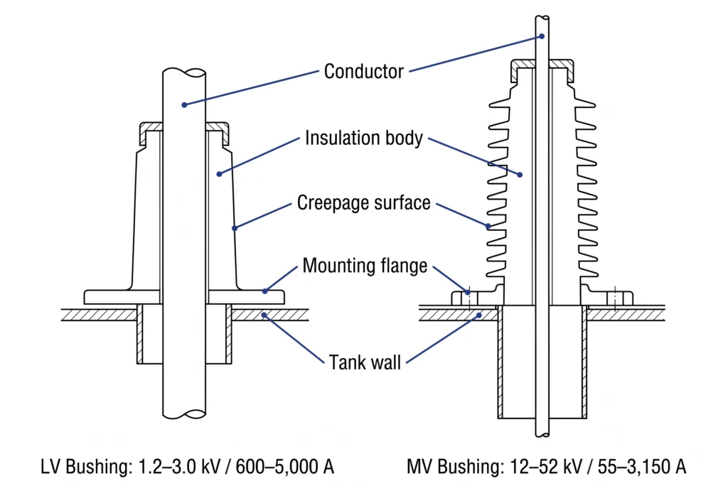 Cross-section vector diagram comparing LV and MV transformer bushing construction and creepage surface