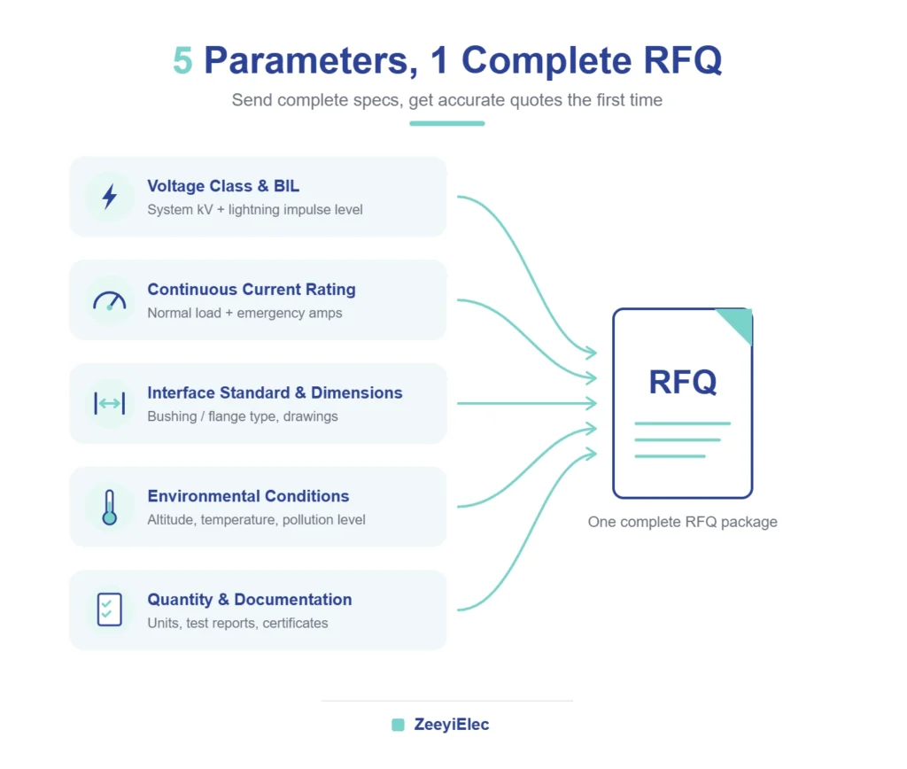 Complete transformer accessory specification anatomy showing five RFQ parameter blocks infographic