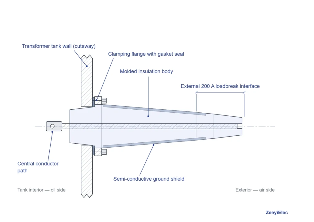 Bushing well and insert cutaway diagram showing 200 A interface on transformer tank