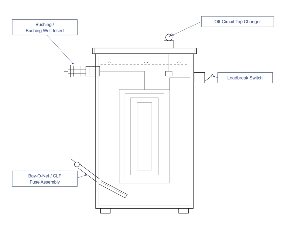 Distribution transformer tank cross-section showing four accessory mounting zones with callout labels