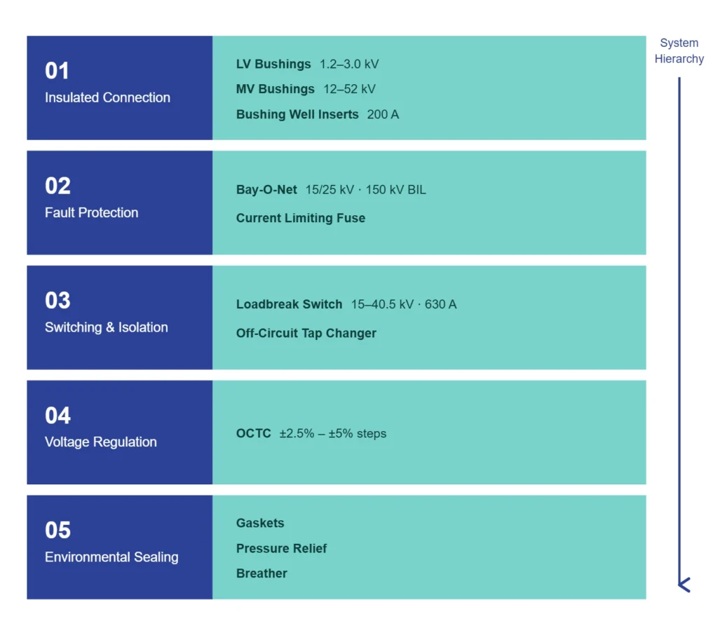 Five-layer transformer accessory system stack infographic showing components and ratings per layer