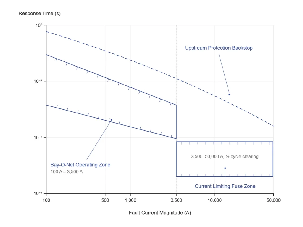 Fault response timeline chart showing Bay-O-Net and current limiting fuse operating zones by fault current magnitude