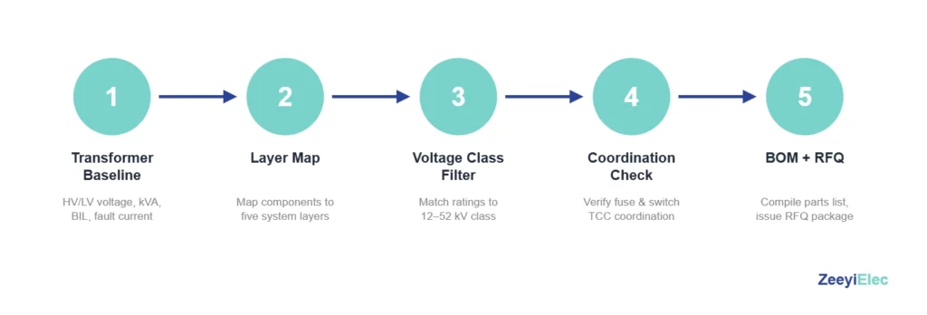 Five-step transformer accessory specification workflow flowchart for distribution projects