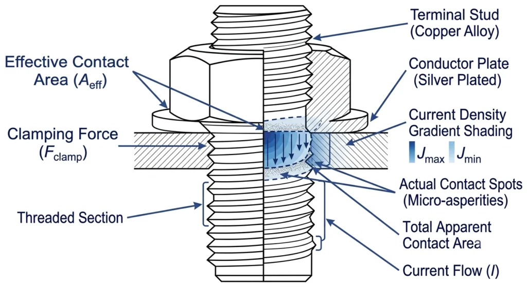 Terminal stud contact zone current density distribution diagram for bushing