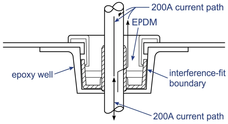Seção transversal da interface do poço com bucha, mostrando o poço de epóxi e o conjunto de inserção de EPDM