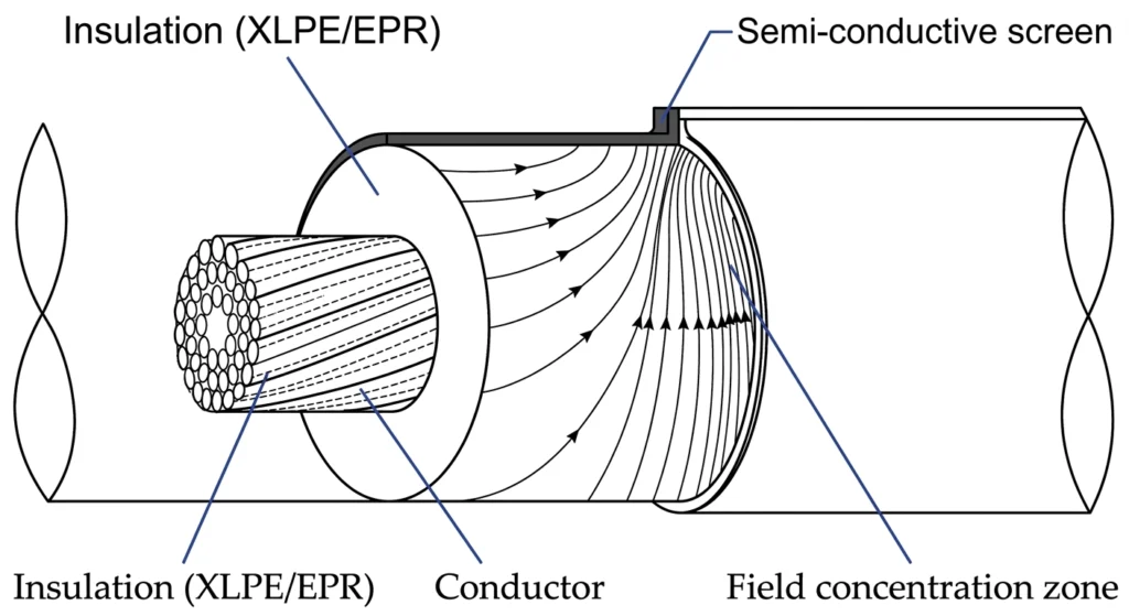 Field lines crowding at semi-conductive screen edge in cable cut-back cross-section
