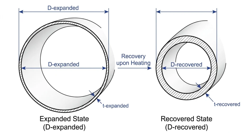Cross-section diagram of heat shrink tube expanded and recovered diameter with ratio formula