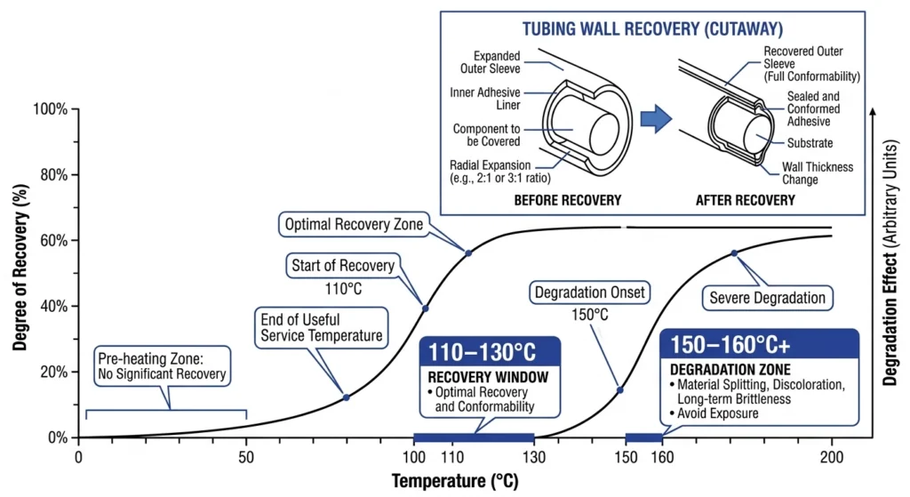 Diagram showing heat shrink recovery temperature window versus polymer degradation threshold range