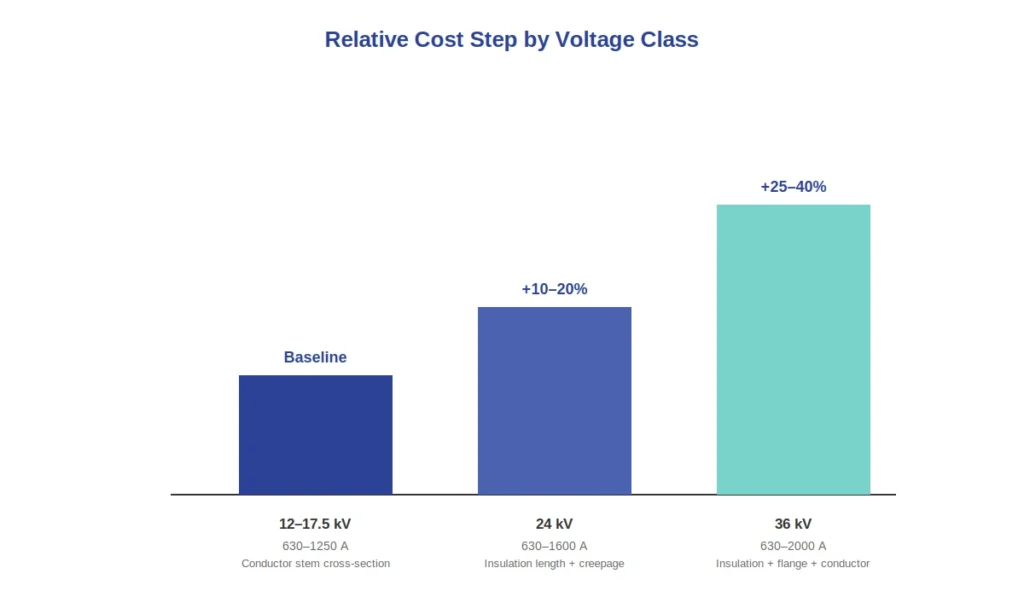 Tabela comparativa de custos entre as classes de tensão de buchas de média tensão de 12 kV, 24 kV e 36 kV