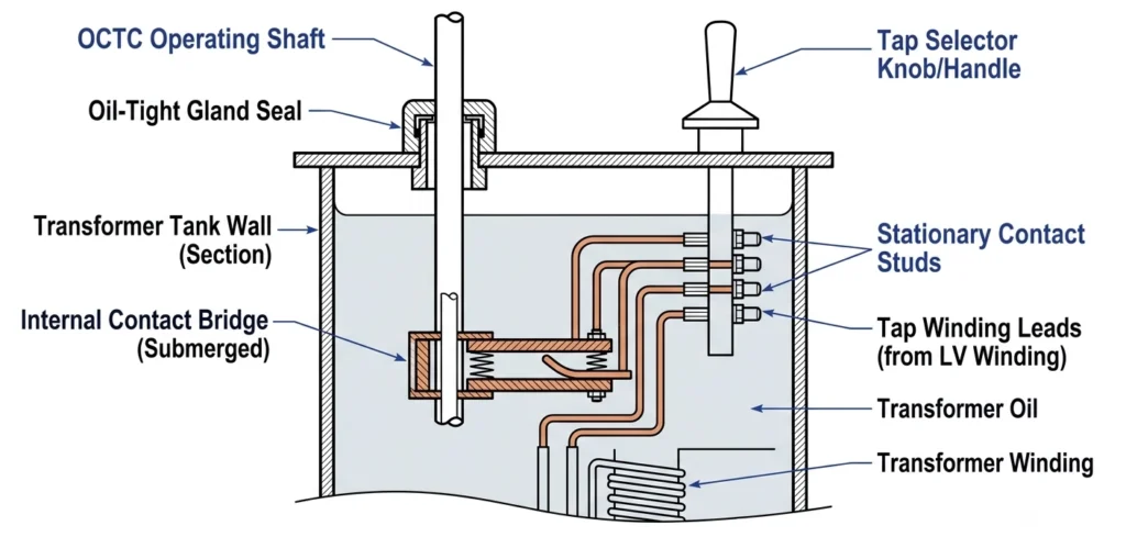 Diagrama em corte da ponte de contatos do comutador de derivações fora de circuito no interior do tanque do transformador