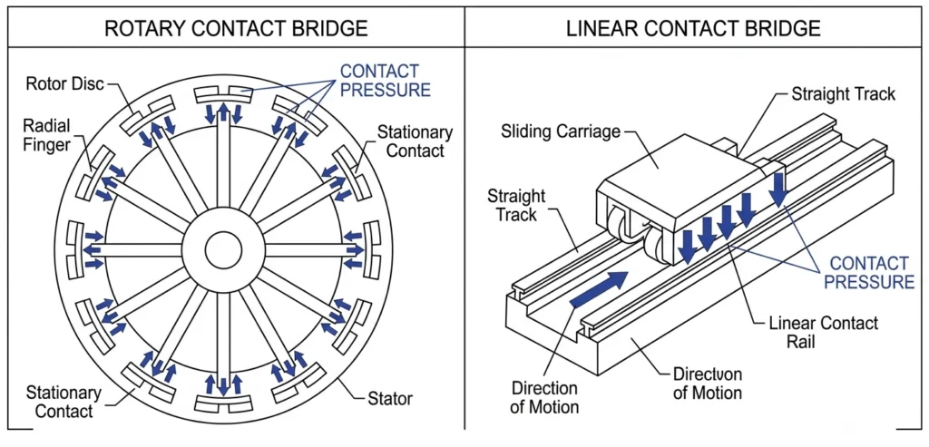Diagrama comparativo entre os mecanismos de ponte de contato do comutador de derivação rotativo e linear