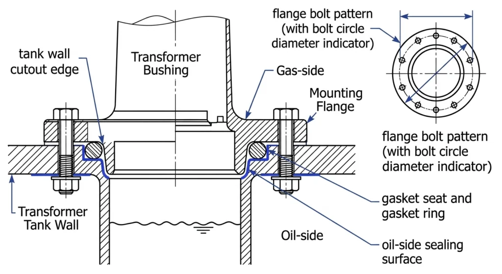 Seção transversal do flange de montagem da bucha, mostrando o assento da junta e a interface de vedação do lado do óleo