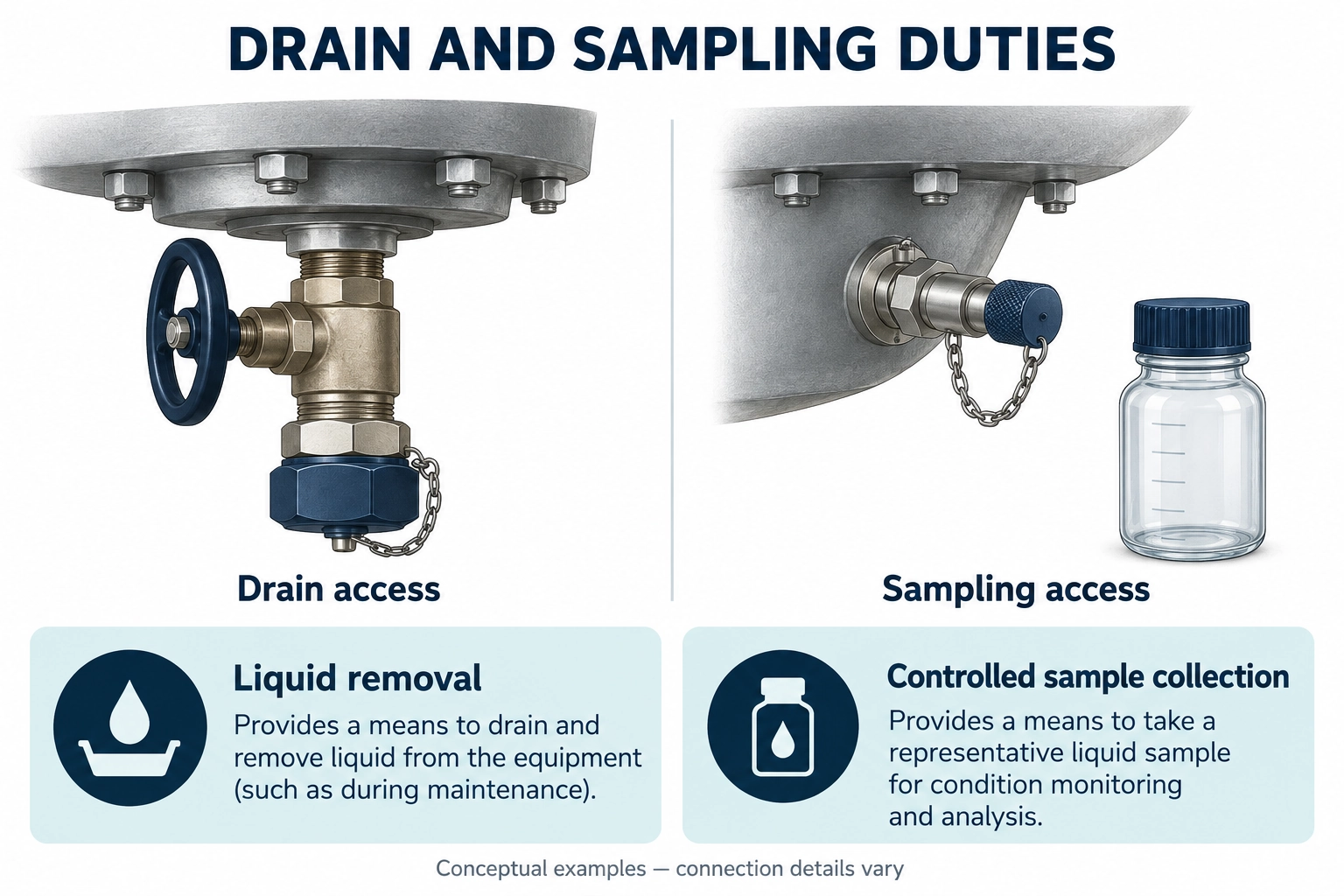 Separate conceptual drain outlet and sampling fitting showing different service purposes